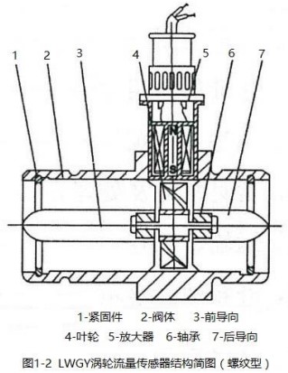 dn100液體渦輪流量計螺紋型結構圖