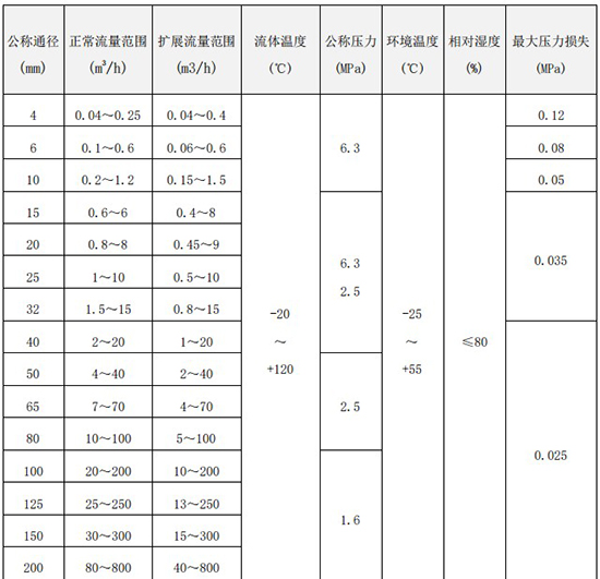 dn100液體渦輪流量計口徑流量范圍表
